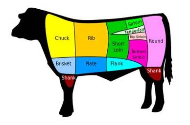 South Shore Meats » Blog Archive » Cuts of Beef Explained
